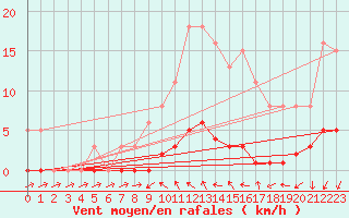 Courbe de la force du vent pour Almenches (61)