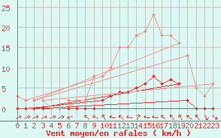 Courbe de la force du vent pour Sauteyrargues (34)