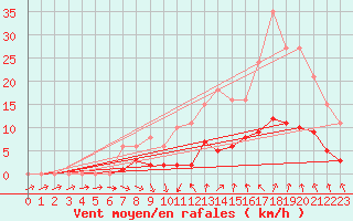 Courbe de la force du vent pour Als (30)