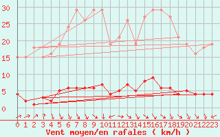 Courbe de la force du vent pour Herbault (41)