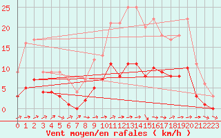 Courbe de la force du vent pour Souprosse (40)