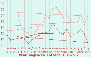 Courbe de la force du vent pour Ernage (Be)