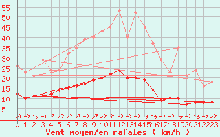 Courbe de la force du vent pour Hestrud (59)