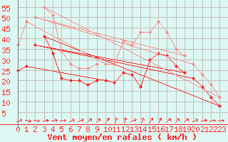 Courbe de la force du vent pour Pointe du Plomb (17)