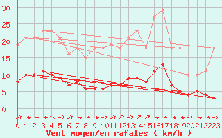Courbe de la force du vent pour Ancey (21)