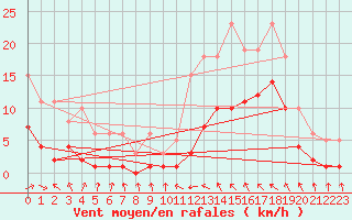 Courbe de la force du vent pour Montredon des Corbires (11)