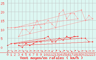 Courbe de la force du vent pour Le Mesnil-Esnard (76)