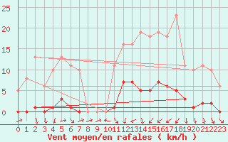 Courbe de la force du vent pour Bannay (18)