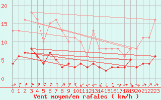 Courbe de la force du vent pour Engins (38)