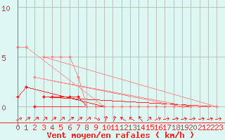 Courbe de la force du vent pour La Beaume (05)