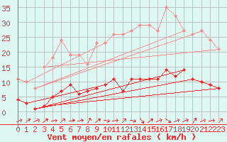Courbe de la force du vent pour Sermange-Erzange (57)