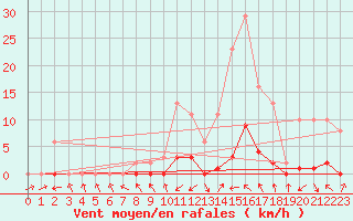 Courbe de la force du vent pour Bannay (18)