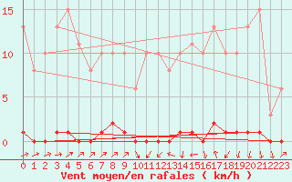 Courbe de la force du vent pour Sain-Bel (69)