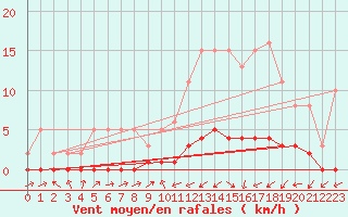 Courbe de la force du vent pour Lignerolles (03)