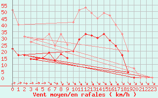 Courbe de la force du vent pour Bussy (60)