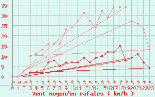 Courbe de la force du vent pour Hd-Bazouges (35)