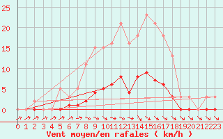 Courbe de la force du vent pour Anglars St-Flix(12)