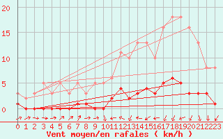 Courbe de la force du vent pour Trgueux (22)