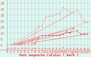 Courbe de la force du vent pour La Chapelle-Montreuil (86)