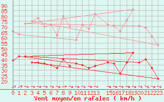 Courbe de la force du vent pour Cabo Busto