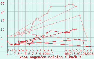 Courbe de la force du vent pour Bulson (08)