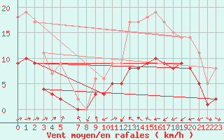 Courbe de la force du vent pour Souprosse (40)