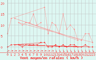 Courbe de la force du vent pour Eu (76)