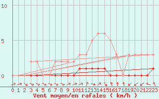 Courbe de la force du vent pour Sisteron (04)