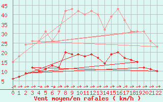 Courbe de la force du vent pour Rmering-ls-Puttelange (57)