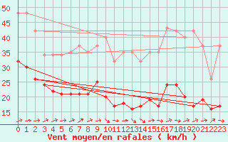 Courbe de la force du vent pour Valleroy (54)