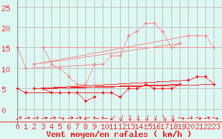 Courbe de la force du vent pour Noyarey (38)