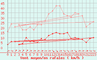 Courbe de la force du vent pour Douzens (11)