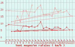 Courbe de la force du vent pour Beaucroissant (38)