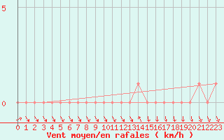 Courbe de la force du vent pour Gap-Sud (05)