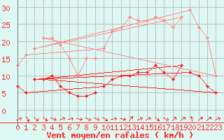 Courbe de la force du vent pour La Chapelle-Montreuil (86)