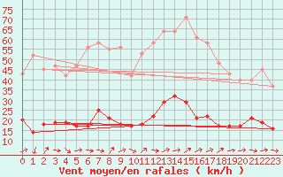 Courbe de la force du vent pour Six-Fours (83)