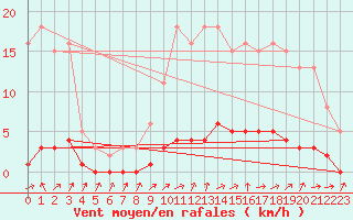 Courbe de la force du vent pour Kernascleden (56)