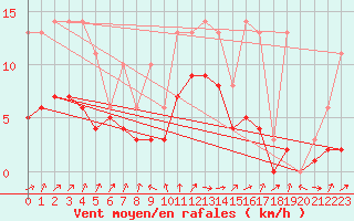 Courbe de la force du vent pour Lobbes (Be)