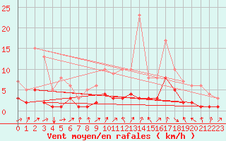 Courbe de la force du vent pour Fains-Veel (55)