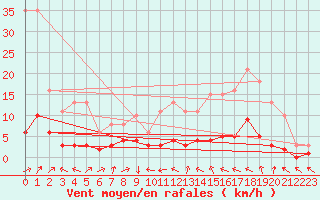 Courbe de la force du vent pour Frontenay (79)