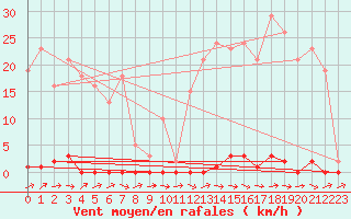 Courbe de la force du vent pour Neuville-de-Poitou (86)