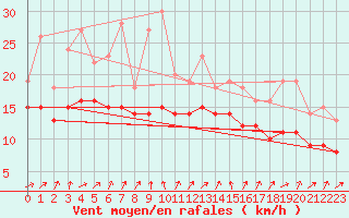 Courbe de la force du vent pour Recoules de Fumas (48)