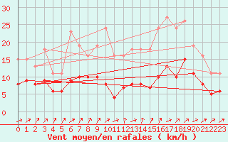 Courbe de la force du vent pour Monts-sur-Guesnes (86)