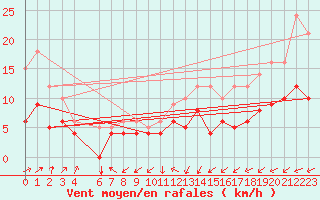 Courbe de la force du vent pour Buzenol (Be)