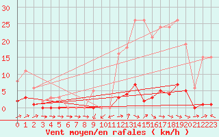 Courbe de la force du vent pour Sermange-Erzange (57)