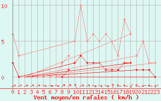 Courbe de la force du vent pour Lobbes (Be)