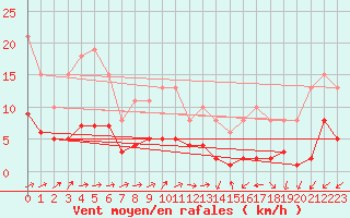 Courbe de la force du vent pour Hestrud (59)