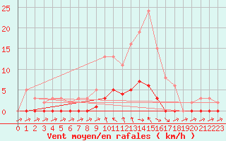 Courbe de la force du vent pour Cavalaire-sur-Mer (83)