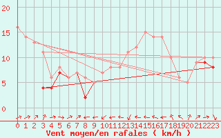 Courbe de la force du vent pour Plussin (42)