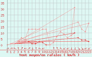 Courbe de la force du vent pour Potes / Torre del Infantado (Esp)
